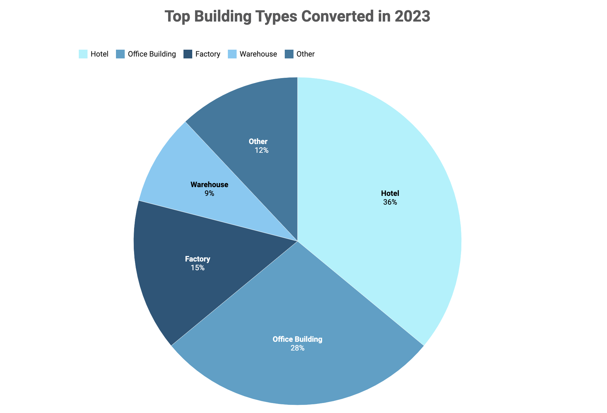 adaptive reuse top building types converted in 2023 